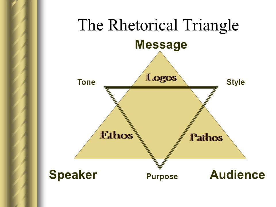 Image result for rhetorical triangle speaker audience subject