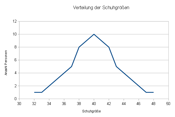 Varianz Berechnen Formel