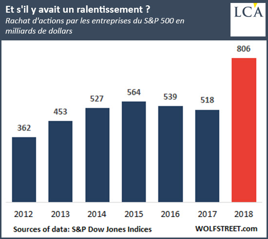 Rachat d'actions par les entreprises du S&P 500 en milliards de dollars