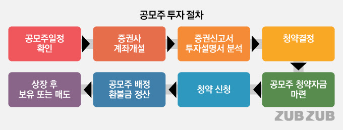 무인증가입 10초면 가입완료 전국 유흥의 모든것을 보여드립니다. ê³µì‹œì¤ì¤ 2021ë…„ ê³µëª¨ì£¼ íˆ¬ìž Aë¶€í„° Zê¹Œì§€