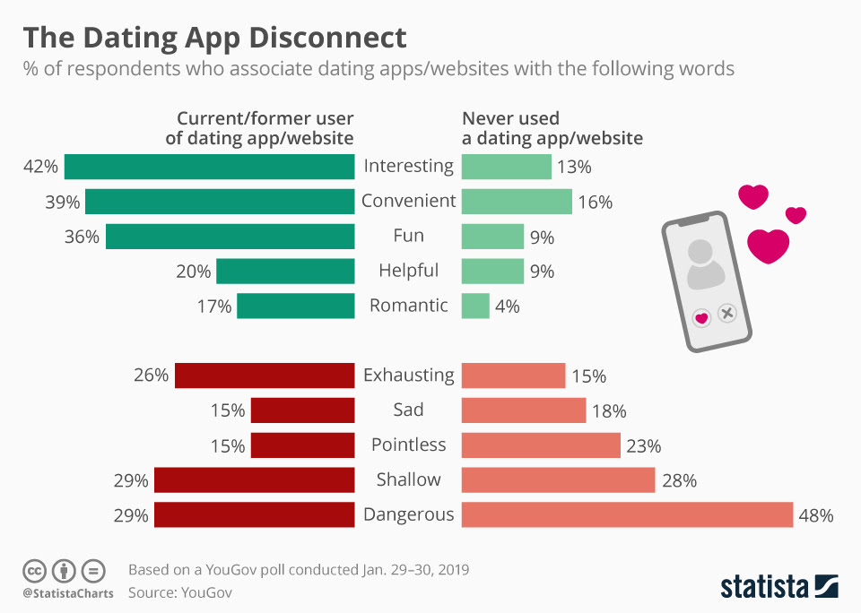 Online dating (also known as internet dating) is a way for people to find and contact each other through the internet to arrange a date, usually with the goal of developing a personal and romantic relationship. Chart The Dating App Disconnect Statista