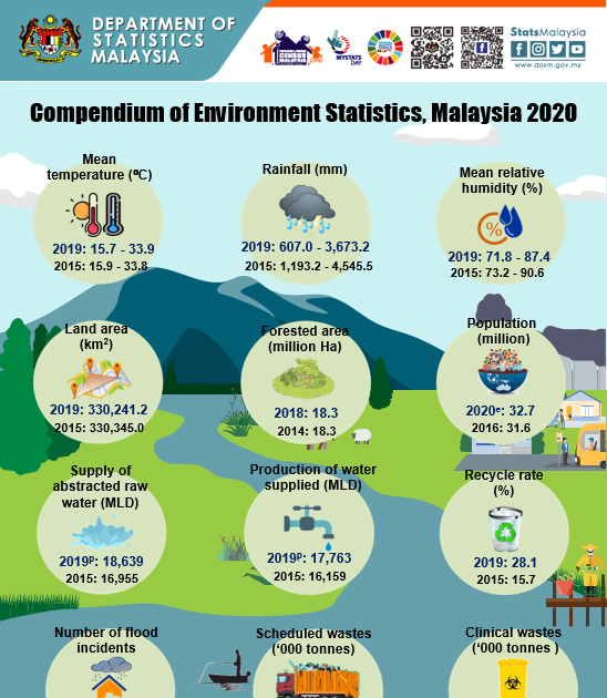 statistik pencemaran air di malaysia