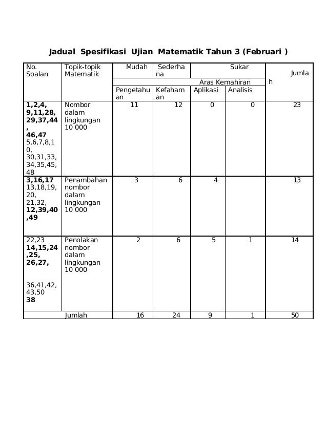 Sample Soalan Matematik Tahun 2 - Liga MX p