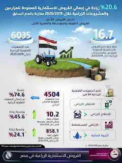 20.6 % زيادة في إجمالي القروض الاستثمارية الممنوحة للمزارعين والمشروعات الزراعية خلال 2019/2020 مقارنة بالعام السابق.. إنفوجرافيك