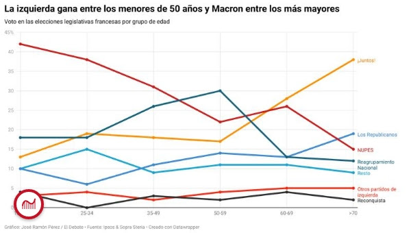 Gráfico sobre el voto de los franceses en las elecciones legislativas