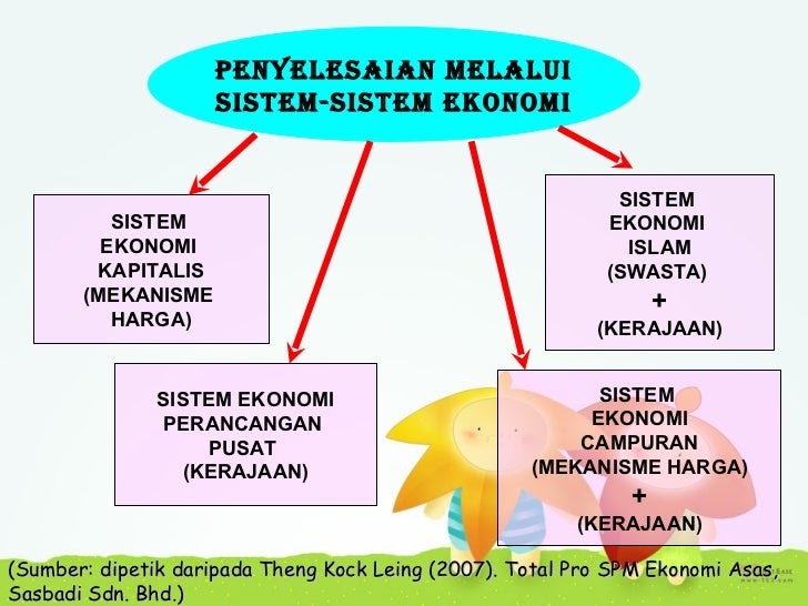 Soalan Ekonomi Tingkatan 4 Bab 1 - Selangor f