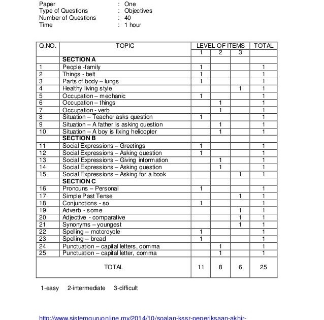 Soalan Akhir Tahun English Year 4 - Kuora o