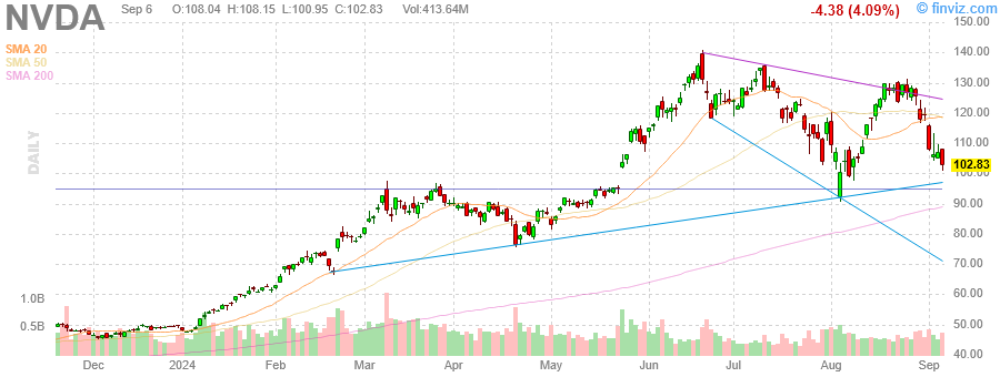 NVDA NVIDIA Corporation daily Stock Chart