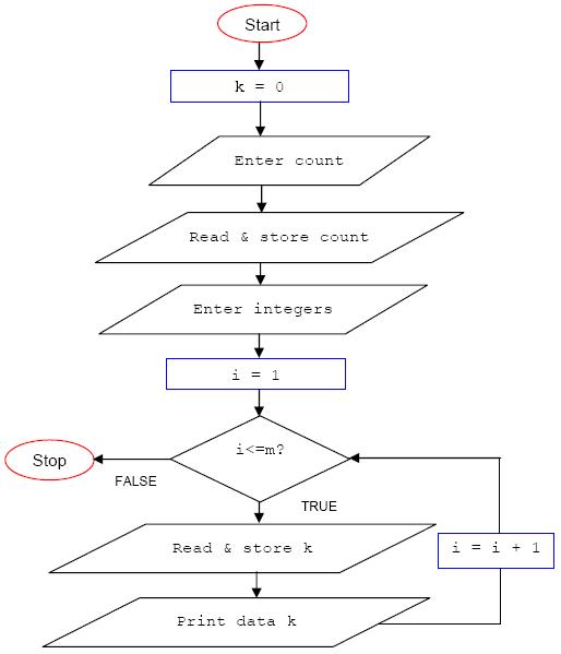 Contoh Flowchart Do While C++ - Contoh Rim