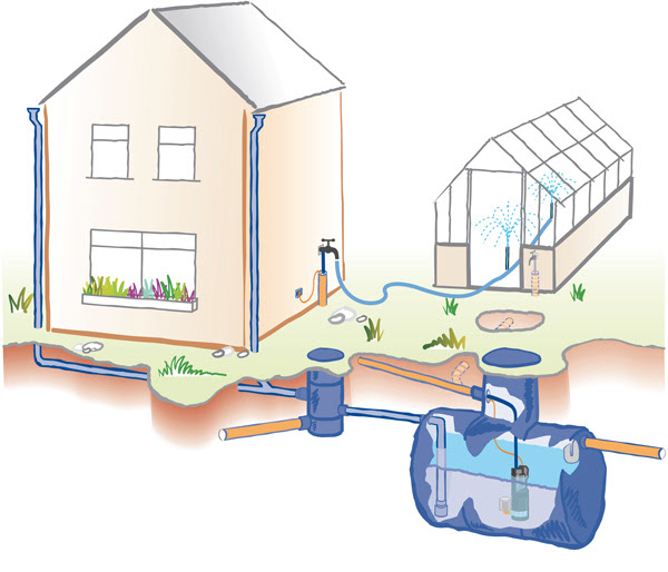 Even though we live in a fairly wet country with 990 cubic m³ of rain water annually, let's not forget we went through one of the toughest drought in. Types Of Rainwater Harvesting Systems Rainharvesting Systems