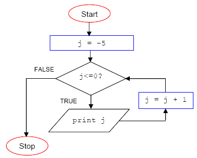 Contoh Flowchart While C++ - 600 Tips