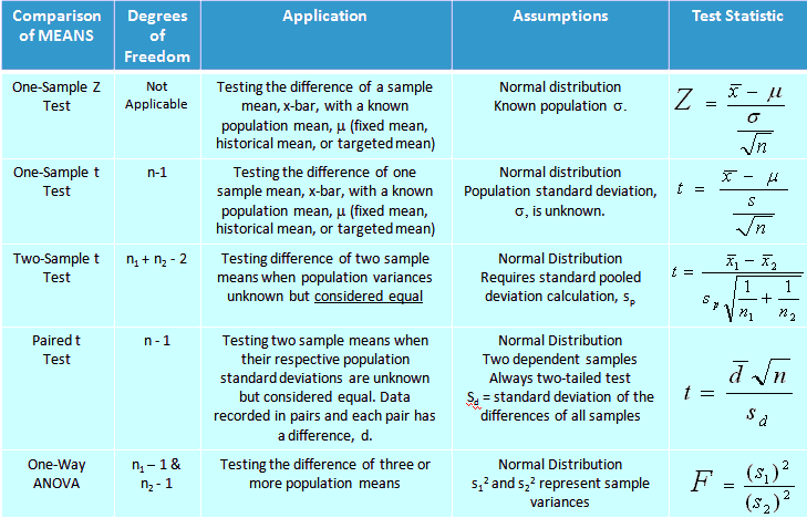 Six Sigma: Hypothesis Test