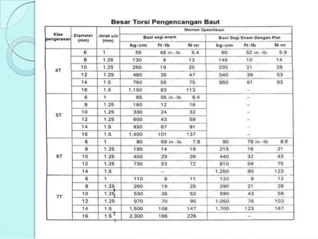 Ukuran Baut Dengan Kunci Pas - Perodua x