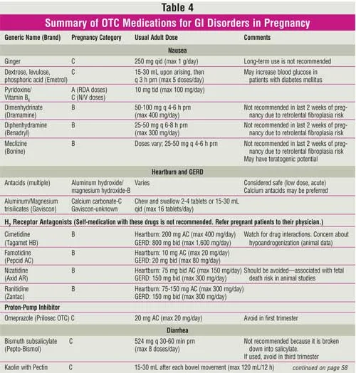 OTC Medications for GI Disorders in Pregnancy