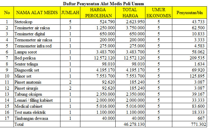 Pertama adalah perkiraan aktiva tetap itu sendiri dan yang lainnya adalah pengakuan hutang atau berkurangnya harta yang lainnya. Keterhubungan Antara Penyusutan Aktiva Tetap Dan Proses Akuntansi Di Puskesmas