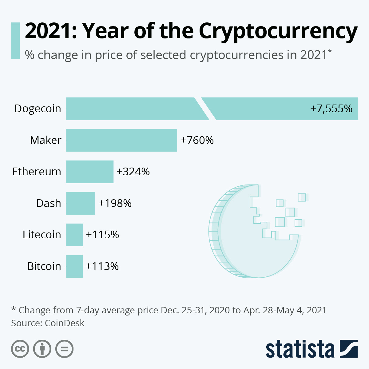 What will bitcoin be worth in 2030? Chart 2021 Year Of The Cryptocurrency Statista