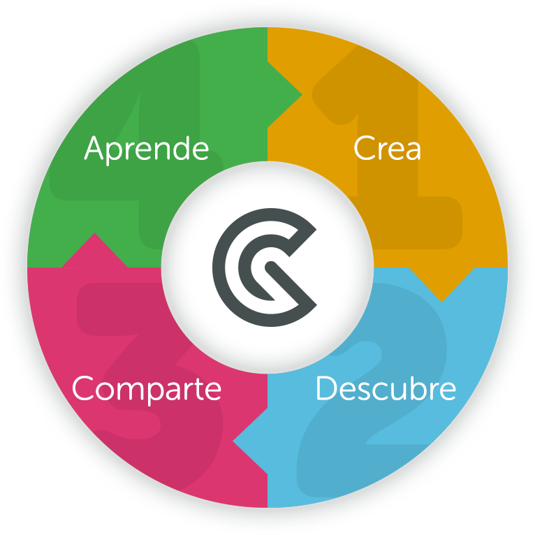 Resultado de imagen de goconqr