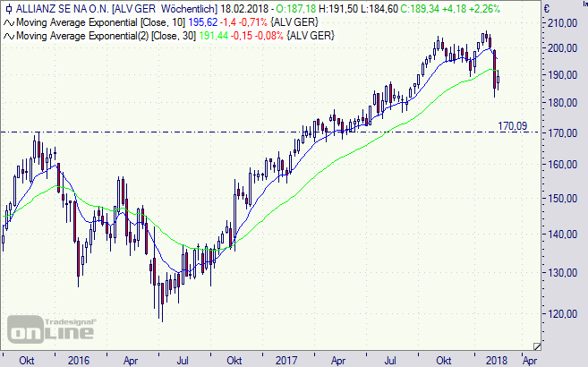Jul 23, 2021 · allianz (840400 | de0008404005) mit aktuellem aktienkurs, charts, news und analysen. Allianz Aktie Am Dax Ende Trotz Mehr Dividende
