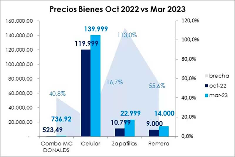 Precios bienes Oct. 2022 vs. Mar. 2023