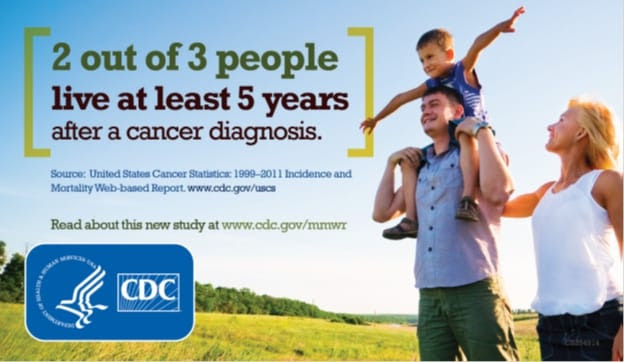 2 out of 3 people live at least 5 years after a cancer diagnosis. Source: United States Cancer Statistics 1999-2011 Incidence and Mortality Web-based Report (www.cdc.gov/uscs). Read about this new study at www.cdc.gov/mmwr.