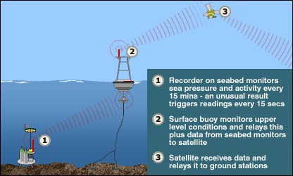 The hazards presented by tsunamis have brought many countries in the pacific basin to establish tsunami warning systems. Gps Data Integration To Tsunami Warning Systems Would Had Prevented Lost Of Lives Seattle Locksmith