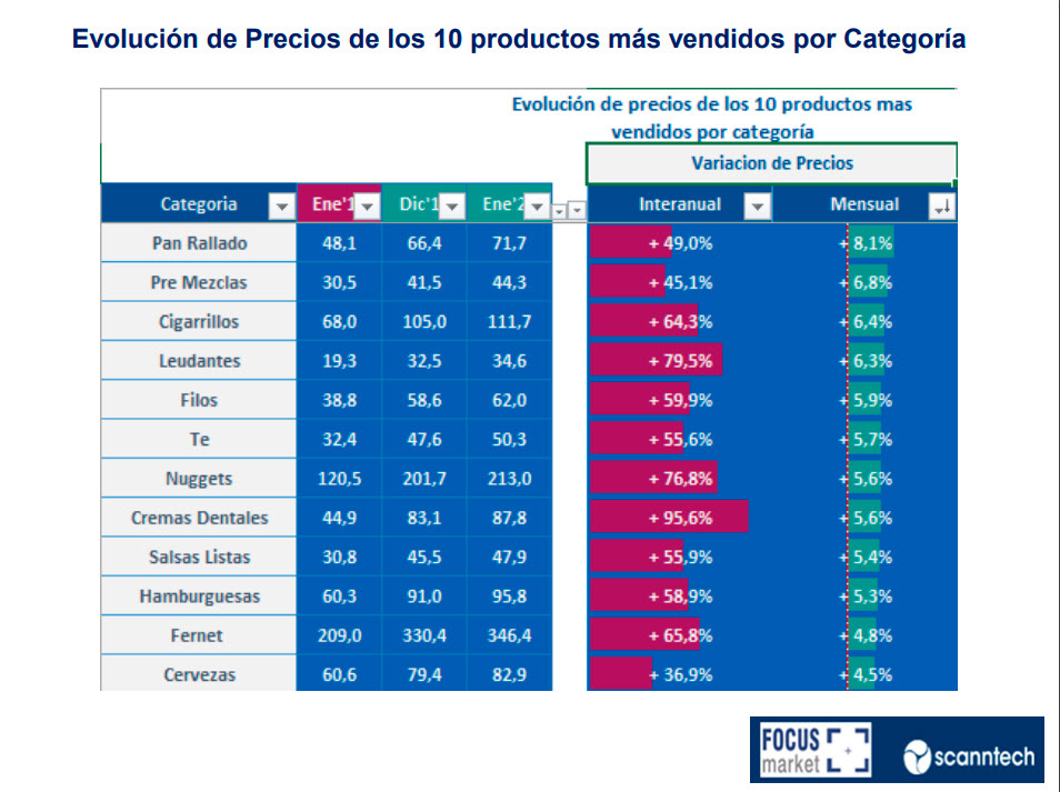 Evolución de Precios de los 10 productos más vendidos por categoría