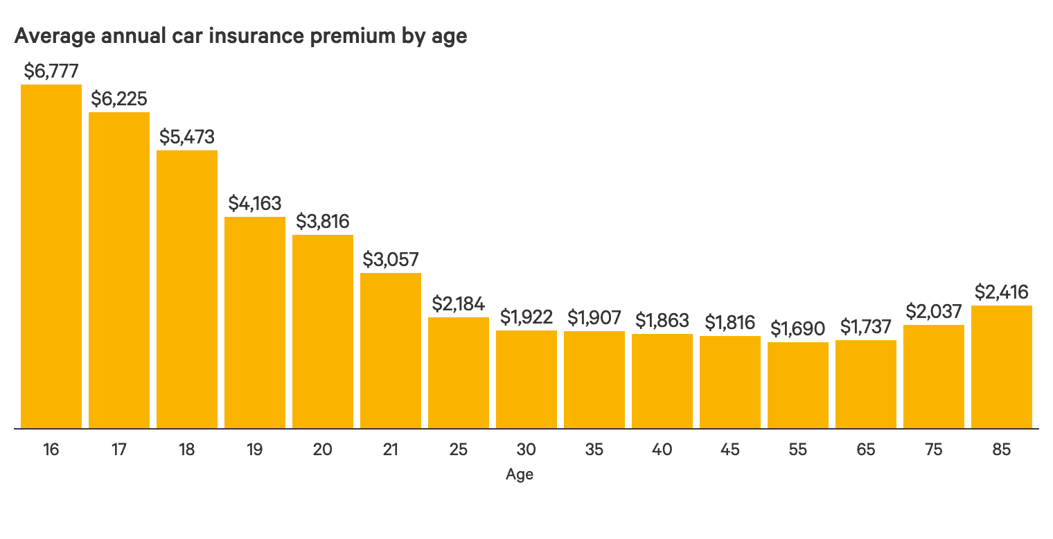 Maybe you would like to learn more about one of these? How Age Affects Car Insurance Costs