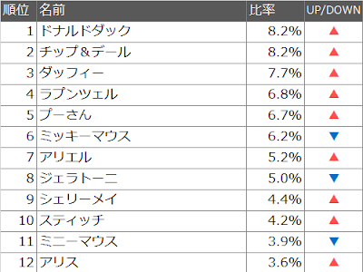 [新しいコレクション] 人気 ディズニー キャラクター 225783