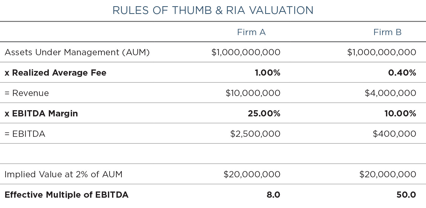It's not the only metric to evaluate how successful an investment program is, but it can be a way to gauge the relative size of funds, brokerages and similar opportunities. The Valuation Of Asset Management Firms Mercer Capital