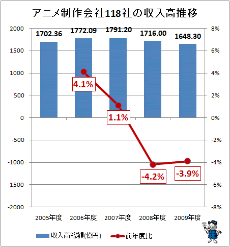 最新 アニメ制作会社 就職 ランキング 2344 アニメ制作会社 就職 ランキング