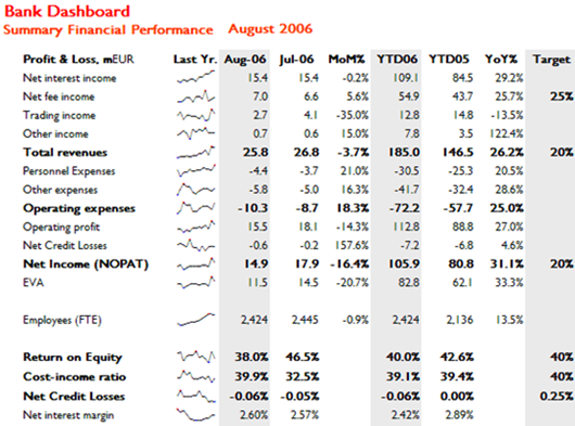 You may track roe with the finance kpis dashboard over time. Excel Dashboard Competition Bank Dashboard Xlcubed Blog