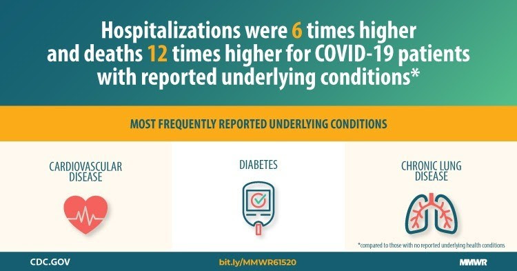 Black COVID19 Hospitalizations Compared with White COVID 19 Patients