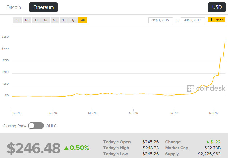 The current top gpu for commercial mining is the 1080 ti. How Fast Will Mining Kill My Gpu Ethereum Price To Buy