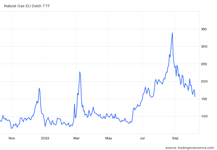 Natural gas prices Image Trading Economics