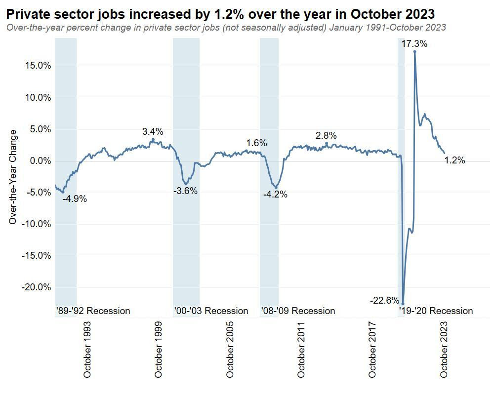 Private sector jobs increased by