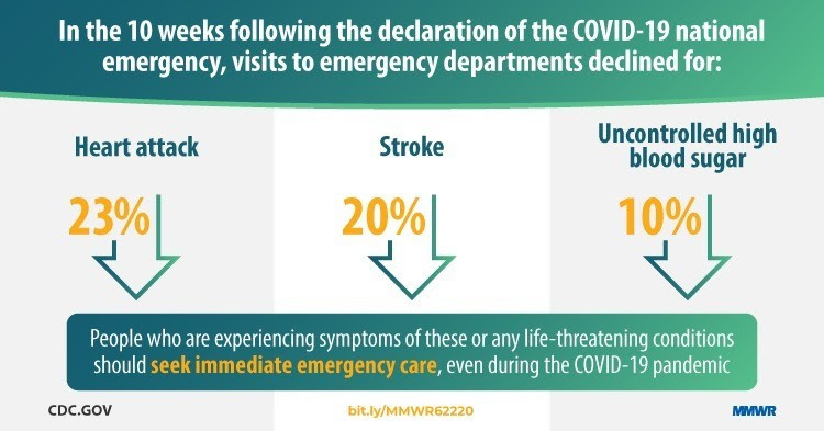COVID-19 and emergency care