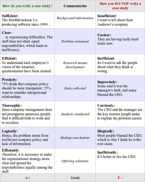 If you determine that your study is seriously flawed due to important limitations, such as, an inability to acquire critical data, consider reframing it as a pilot study intended to lay the groundwork for a more complete research study in the. Example Of Significance Of Study In Research Proposal