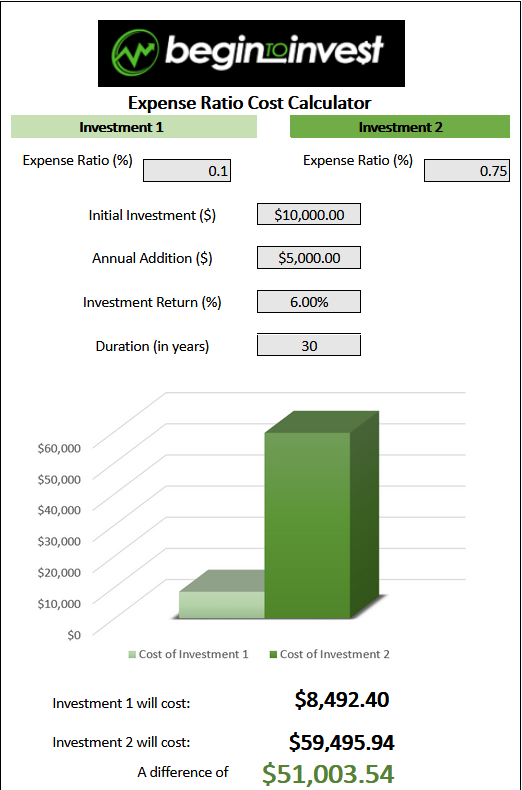 Now let's look at how all of this shakes out in a real life situation. Expense Ratio Calculator For Etfs And Mutual Funds Begin To Invest
