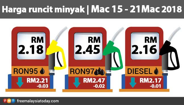 Harga runcit rasmi naik atau turun? Addin Harga Minyak Terkini 15 Mac 2018