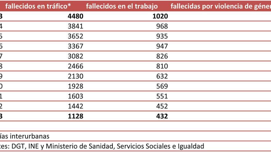 Datos estadísticos 2003-2013 en siniestrabilidad vial y laboral y violencia de género