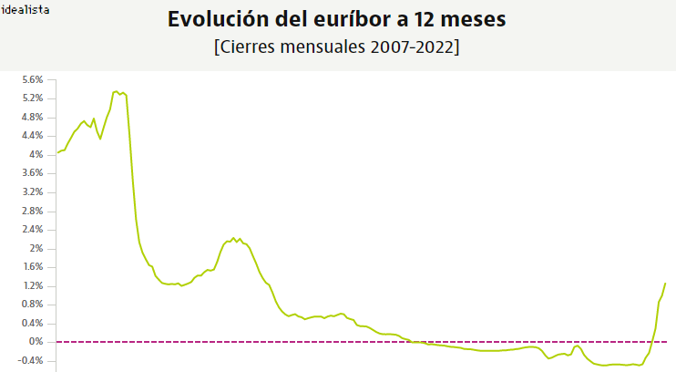 Imagen  - El euríbor cierra agosto en máximos de 2012 y encarece las hipotecas más de 100 euros/mes