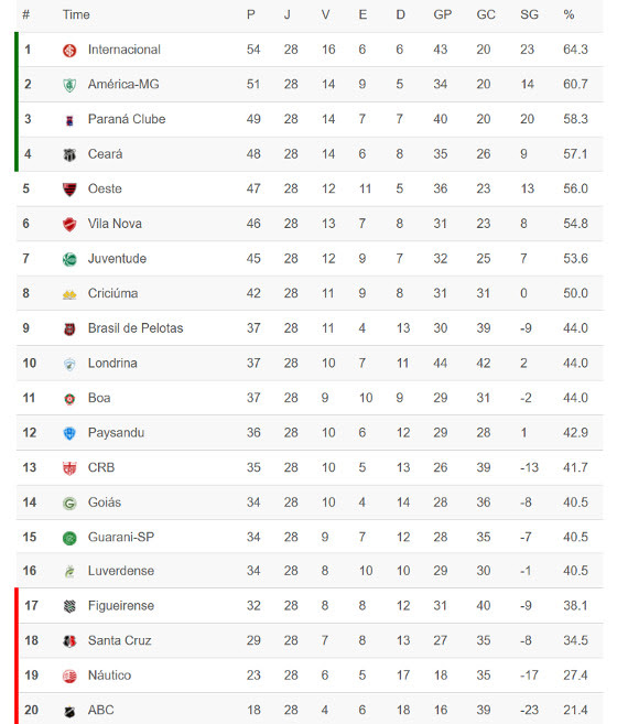 Classificação geral e convocados em 1ª chamada. Abc Blog De Esportes Pagina 3