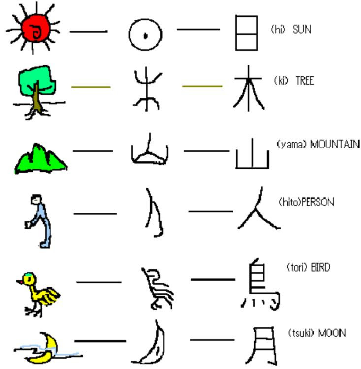 最新 漢字の成り立ち 面白い Fuutou Sozai