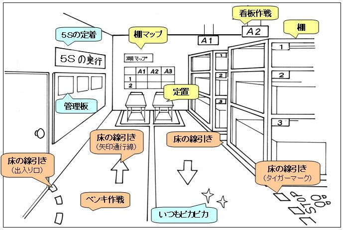 Zolmovies 工場 整理整頓 イラスト