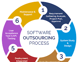 Application development and maintenance outsourcing India