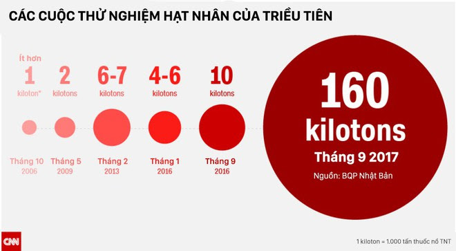 Mổ xẻ tuyên bố ngừng thử hạt nhân của lãnh đạo Triều Tiên Kim Jong-un - Ảnh 1.