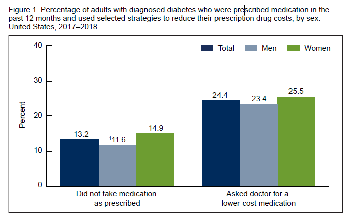 Figure 1 is a bar chart on the percentage of adults with diagnosed diabetes who used strategies to reduce prescription drug costs, by sex for 2017 through 2018.