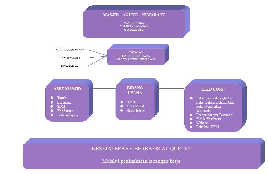 Contoh Struktur Organisasi Yayasan Masjid - Berbagi Struktur