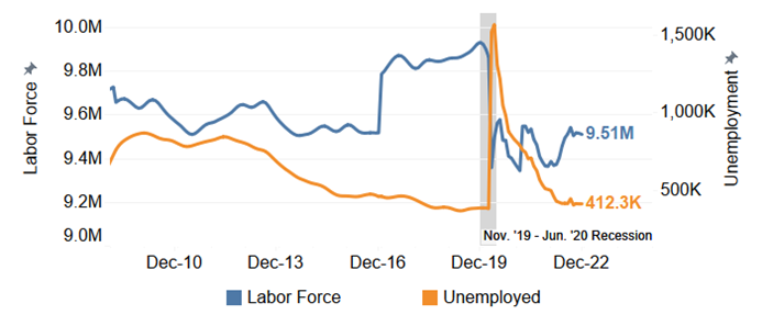 The Labor Force Decreased and Number of Unemployed Increased in December