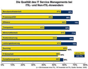 Was Sind Die Beiden Itil-Dokumenttypen? : Chancen und ...